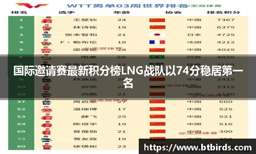 国际邀请赛最新积分榜LNG战队以74分稳居第一名